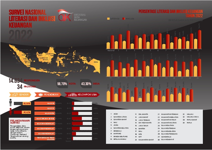 SNLIK 2022 OJK: Indeks Literasi Keuangan Masyarakat Indonesia Meningkat ...