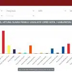Analisis Real Count: Perubahan Suara Partai di Surabaya Pemilu 2024 dan Prediksi Kursi