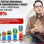 Sejarah Baru: Angka Kemiskinan Jawa Timur Capai Satu Digit