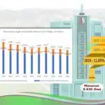 5.920 Jiwa di Bojonegoro Keluar dari Garis Kemiskinan