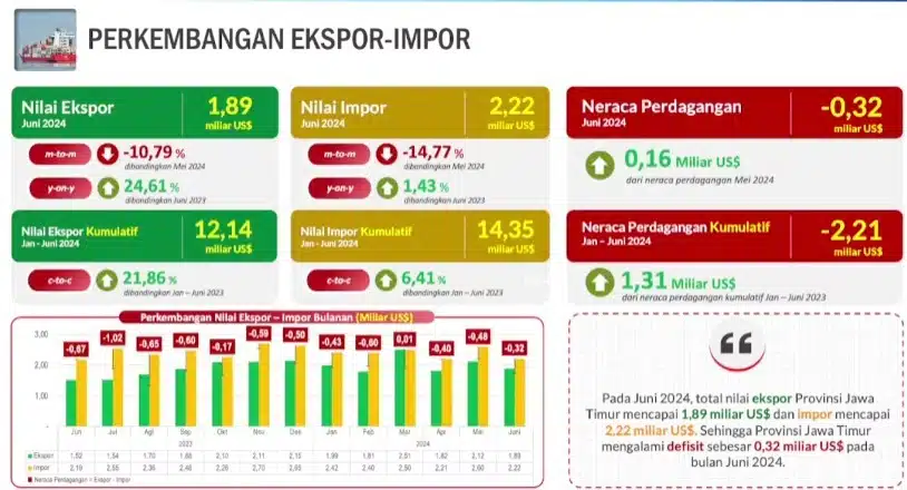 BPS Catat Ekspor Jawa Timur Juni 2024 Turun 10,79 Persen, Ini sebabnya!