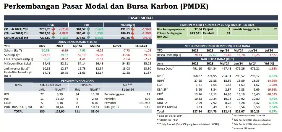 OJK: Kinerja Pasar Modal Positif dengan Penghimpunan Dana Meningkat