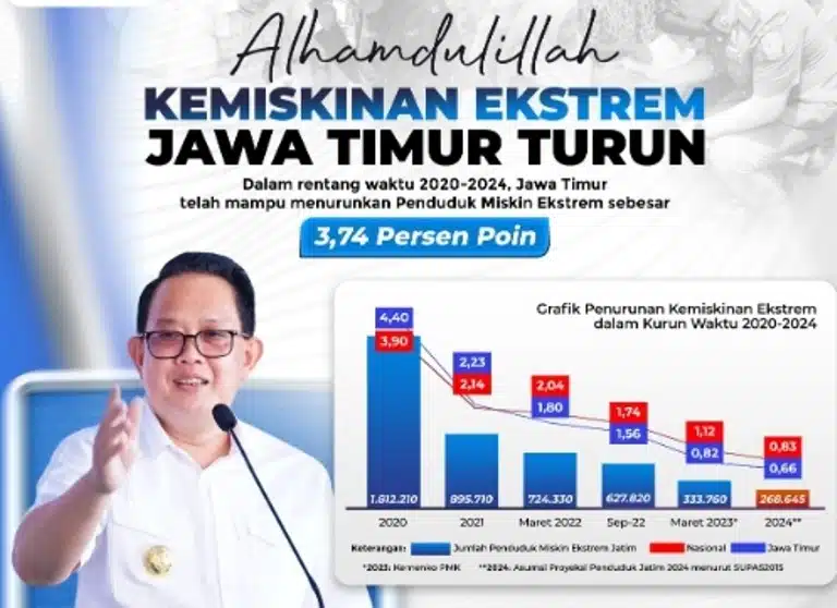 Pj. Gubernur Jatim Berkomitmen Capai Nol Persen Kemiskinan Ekstrem
