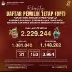 Total 2.229.244 Pemilih Untuk Pilkada 2024 Di Tetapkan Oleh KPU Surabaya