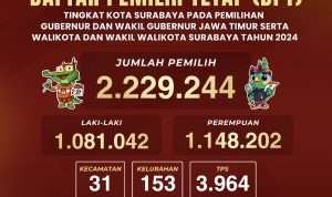 Total 2.229.244 Pemilih Untuk Pilkada 2024 Di Tetapkan Oleh KPU Surabaya