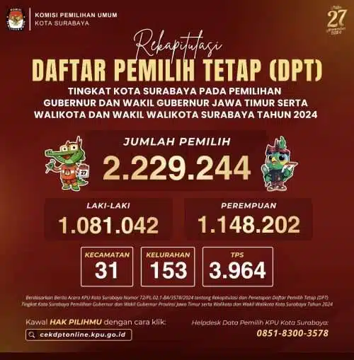 Total 2.229.244 Pemilih Untuk Pilkada 2024 Di Tetapkan Oleh KPU Surabaya