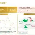 Inflasi Jatim 2,05 Pada Agustus 2024Dipicu Kenaikan Harga