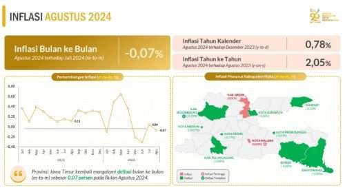 Inflasi Jatim 2,05 Pada Agustus 2024Dipicu Kenaikan Harga