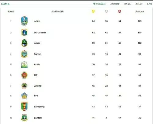 Jatim Kuasai Puncak, Tak Terbendung di PON XXI!