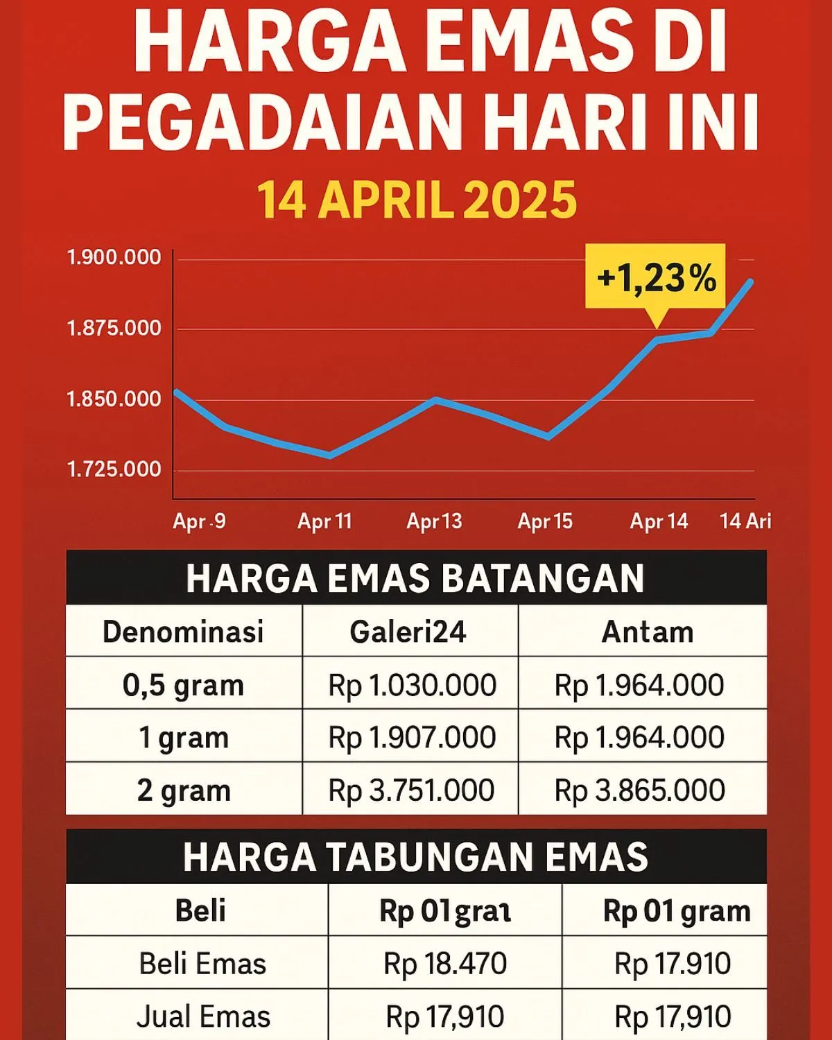 Harga Emas Hari Ini 11 Oktober 2025, Untung 36% Tahun Ini 1 Harga Emas Hari Ini 11 Oktober 2025, Untung 36% Tahun Ini