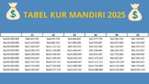 Tabel Angsuran KUR Mandiri 2025: Pinjaman Sampai Rp 500 Juta, Cek Cicilannya Di Sini 10 Tabel Angsuran KUR Mandiri 2025: Pinjaman Sampai Rp 500 Juta, Cek Cicilannya Di Sini