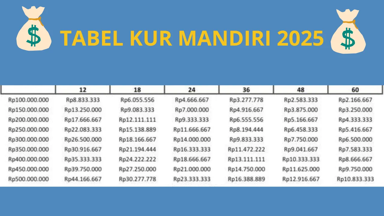 Tabel Angsuran KUR Mandiri 2025: Pinjaman Sampai Rp 500 Juta, Cek Cicilannya Di Sini