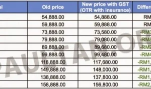 Harga Kereta Selepas GST