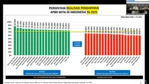 Mendagri: Dari 98 Kota, Surabaya Masuk 20 Kota dengan Realisasi APBD Terendah