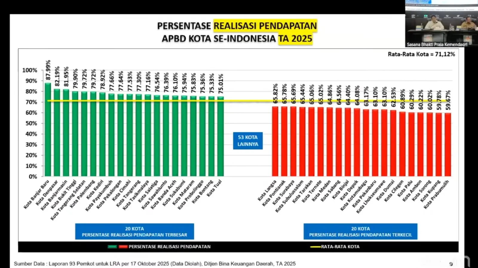 Mendagri: Dari 98 Kota, Surabaya Masuk 20 Kota dengan Realisasi APBD Terendah 1 Mendagri: Dari 98 Kota, Surabaya Masuk 20 Kota dengan Realisasi APBD Terendah