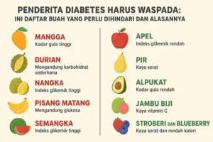 Penderita Diabetes Harus Waspada, Ini Daftar Buah yang Perlu Dihindari dan Alasannya 1 Penderita Diabetes Harus Waspada, Ini Daftar Buah yang Perlu Dihindari dan Alasannya