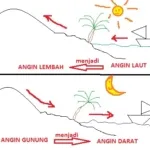 ANGIN LAUT DARAT GUNUNG LEMBAH
