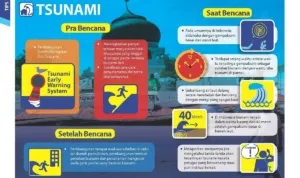 Siaga Bencana Tsunami