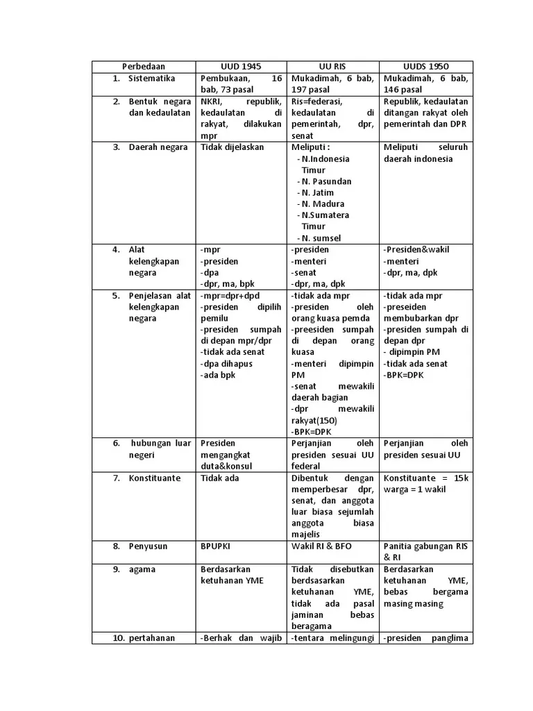Jelaskan Perbedaan Sistem Pemerintahan UUD RIS dan UUDS 1950 1 Jelaskan Perbedaan Sistem Pemerintahan UUD RIS dan UUDS 1950