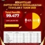 Pleno KPU Grobogan Rekap Pemilih 2025 Triwulan IV
