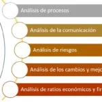 Cuestiones para realizar un analisis interno de una empresa