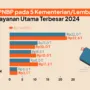 Penurunan Pendapatan Negara Bukan Pajak (PNBP) pada 2025: Faktor dan Dampak