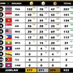 Klasemen Medali SEA Games 2025