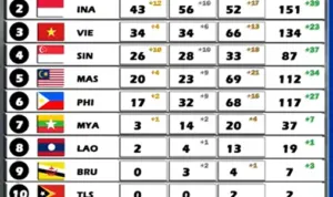Klasemen SEA Games 2025 Klasemen Medali SEA Games 2025