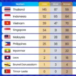 Perolehan Medali Emas SEA Games 2025 Hari Ini