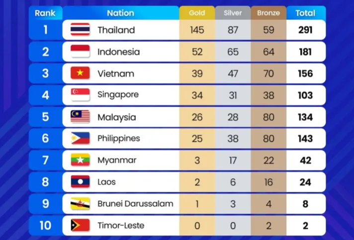 Perolehan Medali Emas SEA Games 2025 Hari Ini