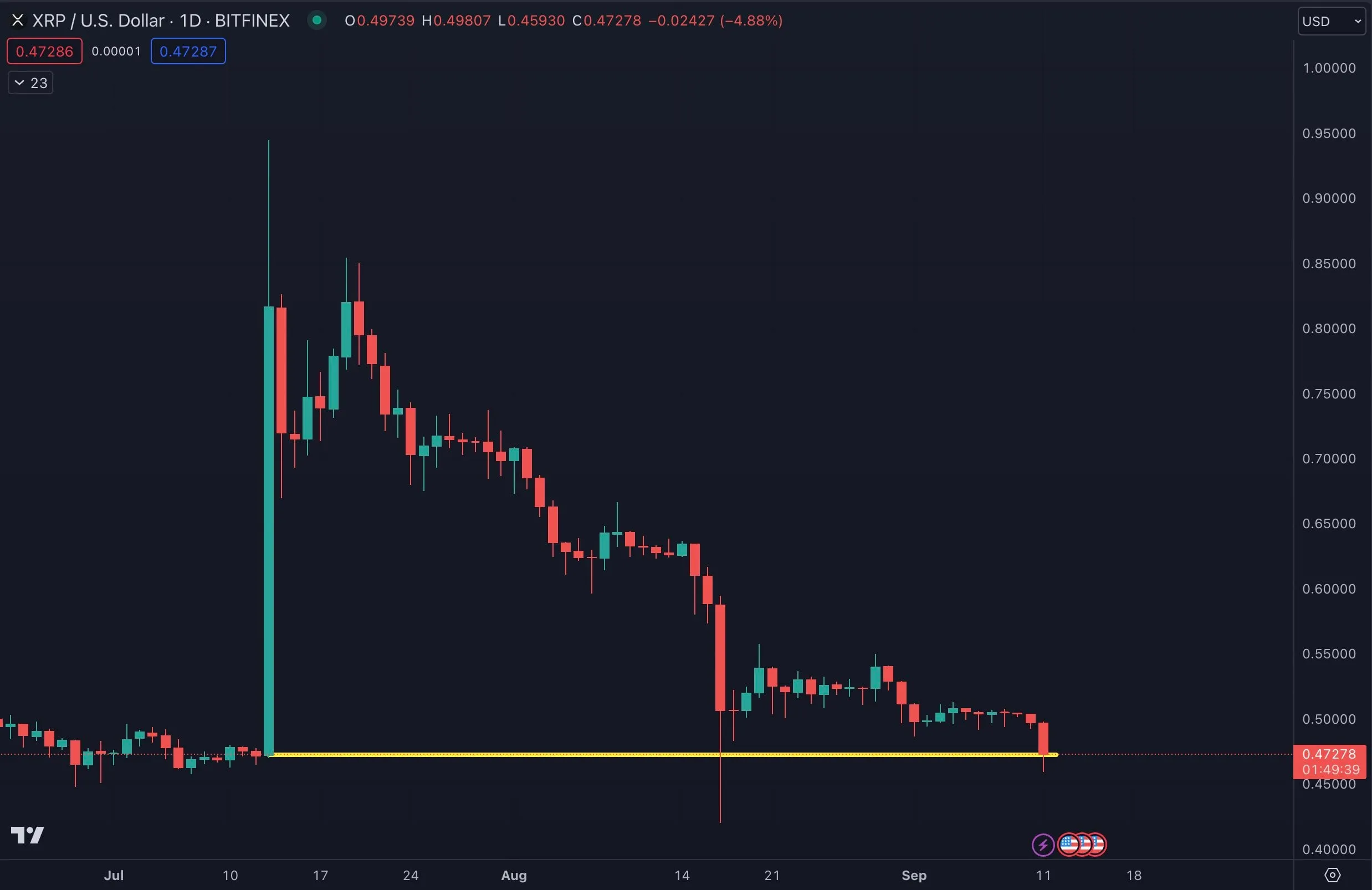 XRP Mengalami Penurunan 48% Meski Penuh Kemenangan Regulasi dan Investasi Besar 1 XRP Mengalami Penurunan 48% Meski Penuh Kemenangan Regulasi dan Investasi Besar