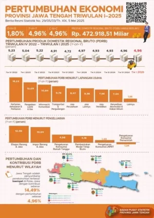 Stabilitas Sektor Keuangan Jawa Timur Menjadi Fondasi Utama untuk Tahun 2026