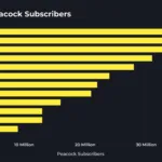 Number-Of-Peacock-Subscribers-2048x1071.png Number Of Peacock Subscribers 2048x1071 1