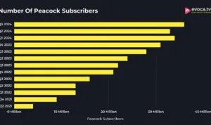 Number Of Peacock Subscribers 2048x1071 1