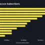 Perkembangan Layanan Streaming Peacock