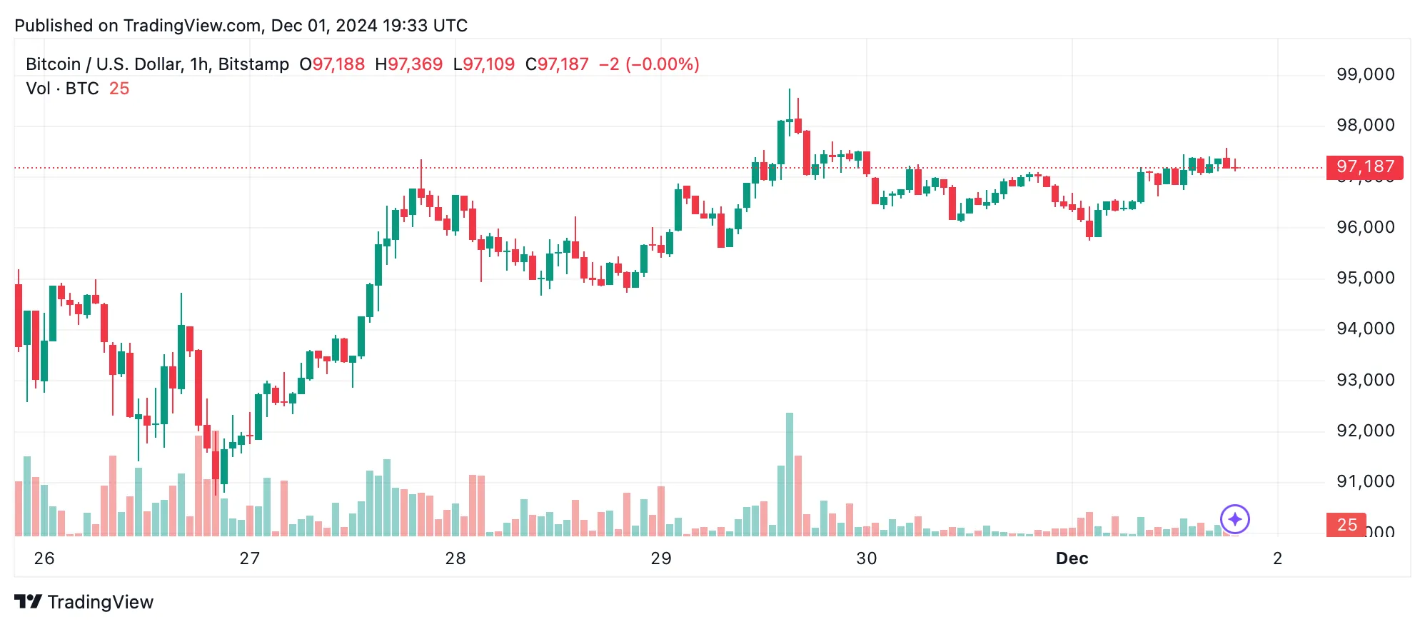 Perkembangan Harga BTCUSD dan Dinamika Pasar Kripto