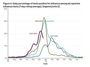 Kenaikan Kasus Influenza A di Bandung, 10 Pasien Terkonfirmasi