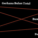 Gerhana Bulan Total