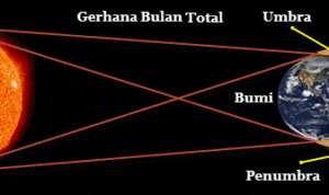 Gerhana Bulan Total