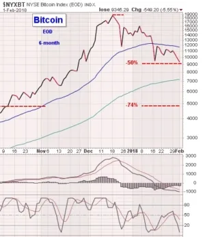 BTCUSD Bitcoin Mengalami Penurunan Harga dengan Tekanan Jual yang Berkelanjutan