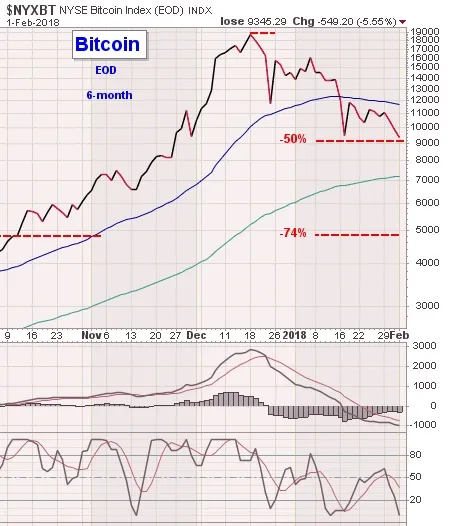 BTCUSD Bitcoin Mengalami Penurunan Harga dengan Tekanan Jual yang Berkelanjutan
