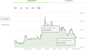 Harga Emas, Pegadaian, Galeri 24 ,UBS