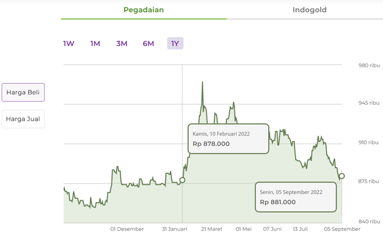 Perubahan Harga Emas di Pasaran Indonesia: Pegadaian, Galeri 24 dan UBS turun 1 Harga Emas, Pegadaian, Galeri 24 ,UBS