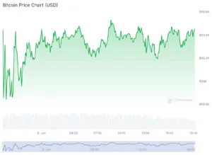 Pergerakan Harga Bitcoin dan Dampak pada Pasar Aset Digital Level US.000
