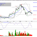 Saham BUMI