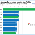 Top Qatar Airwasy Euro routes Weekly Aug flights