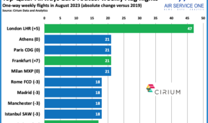 Top Qatar Airwasy Euro routes Weekly Aug flights