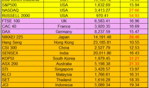 Worldwide Major Indices PE May2013