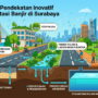Sponge City, Pendekatan Inovatif untuk Mengatasi Banjir di Surabaya