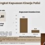 Survei KedaiKOPI: 88,8 Persen Masyarakat Puas dengan Manajemen Pemerintah dalam Mudik Lebaran 2026